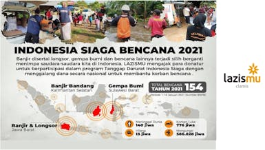 Indonesia Siaga Bencana 2021